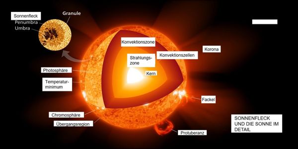 Produktbild: Sonnenflecken und Klimawandel