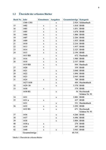 Produktbild: Die Augsburger Baumeisterb&uuml;cher 1402 &ndash; 1440