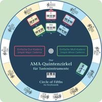 Produktbild: Der AMA-Quintenzirkel f&uuml;r Tasteninstrumente