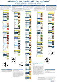Produktbild: Plakat Nahrungsmittel entsprechend den 5 Elementen mit 83 Abbildungen