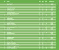 TRESCHER Reiseführer Grünes Band - Der Süden