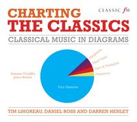 Produktbild: Charting the Classics