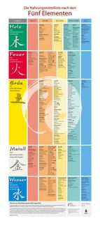 Produktbild: Plakat: Die Nahrungsmittel nach den F&uuml;nf Elementen
