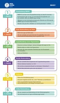Produktbild: MEDI-LEARN Card: MANV - 10 Schritt Methode