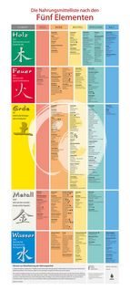 Produktbild: Plakat: Die Nahrungsmittel nach den F&uuml;nf Elementen