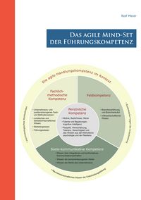 Produktbild: Das agile Mind - Set der F&uuml;hrungskompetenz